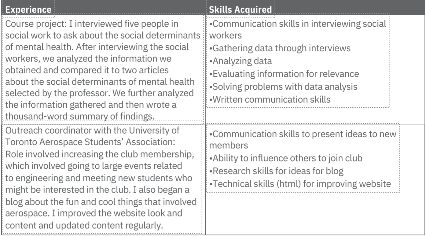 Two-column table with "experience" and "skills acquired" headers; lists detailed professional experiences and corresponding skills learned, formatted in bulleted text.