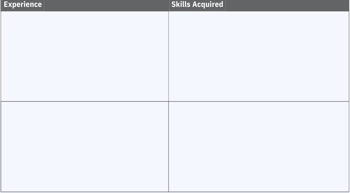 A blank table divided into two columns labeled "experience" and "skills acquired.